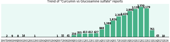 Curcumin vs Glucosamine sulfate drug comparison reports. Curcumin vs Glucosamine sulfate drug comparison reports.